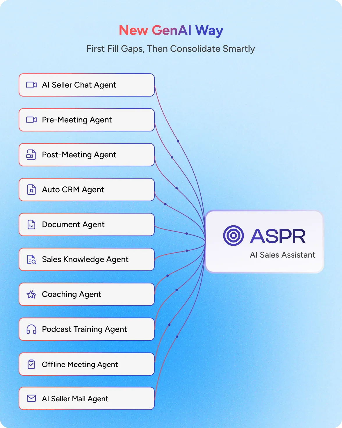 New GenAI Way - First Fill Gaps, Then Consolidate Smartly New GenAI Way - First Fill Gaps, Then Consolidate Smartly