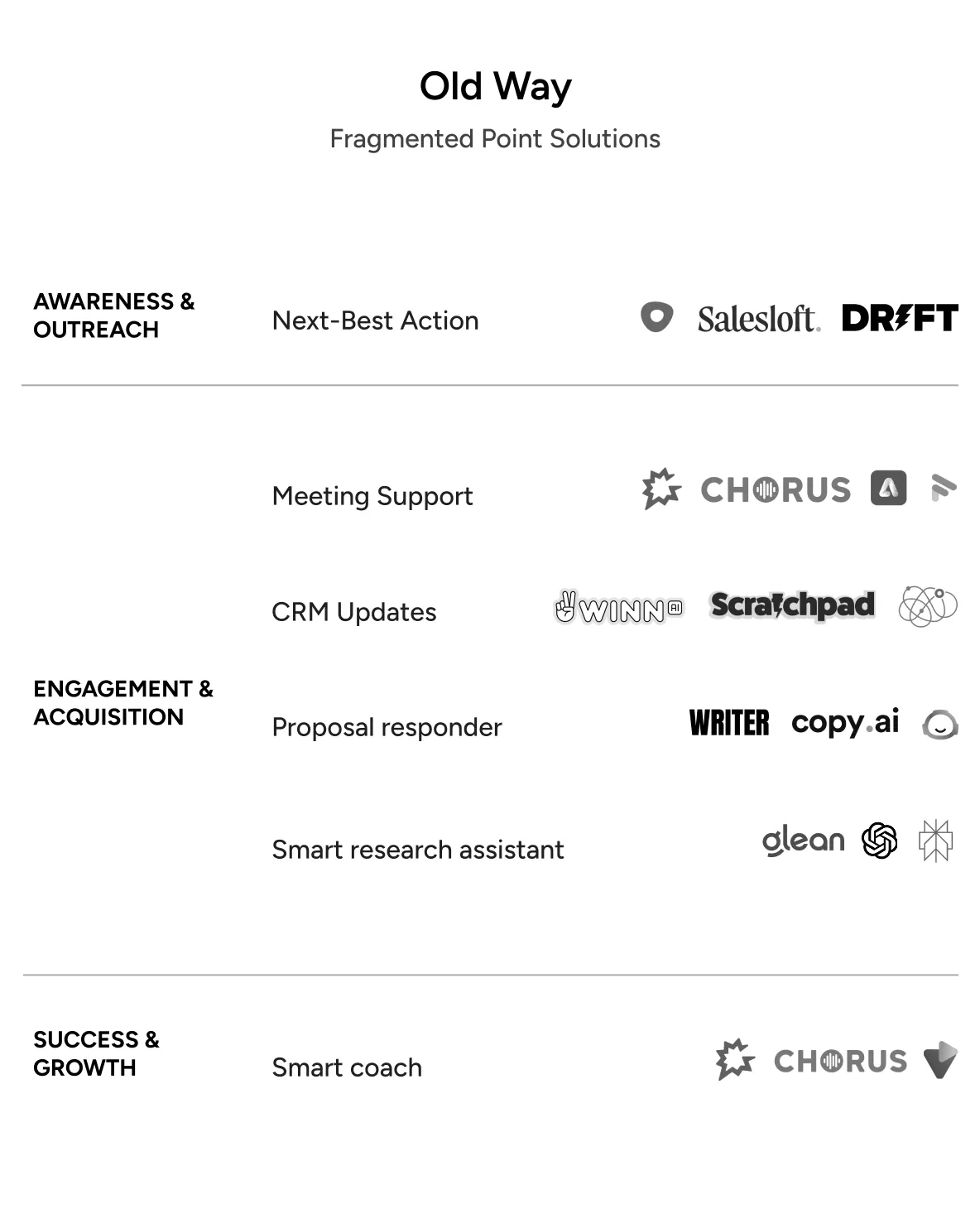 Old Way - Fragmented Point Solution Old Way - Fragmented Point Solution